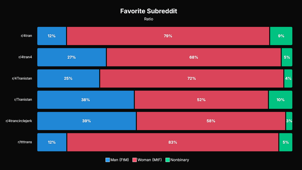 Extended 4tran Survey (2025.2) Results: Social Media - DesiresAreGrey