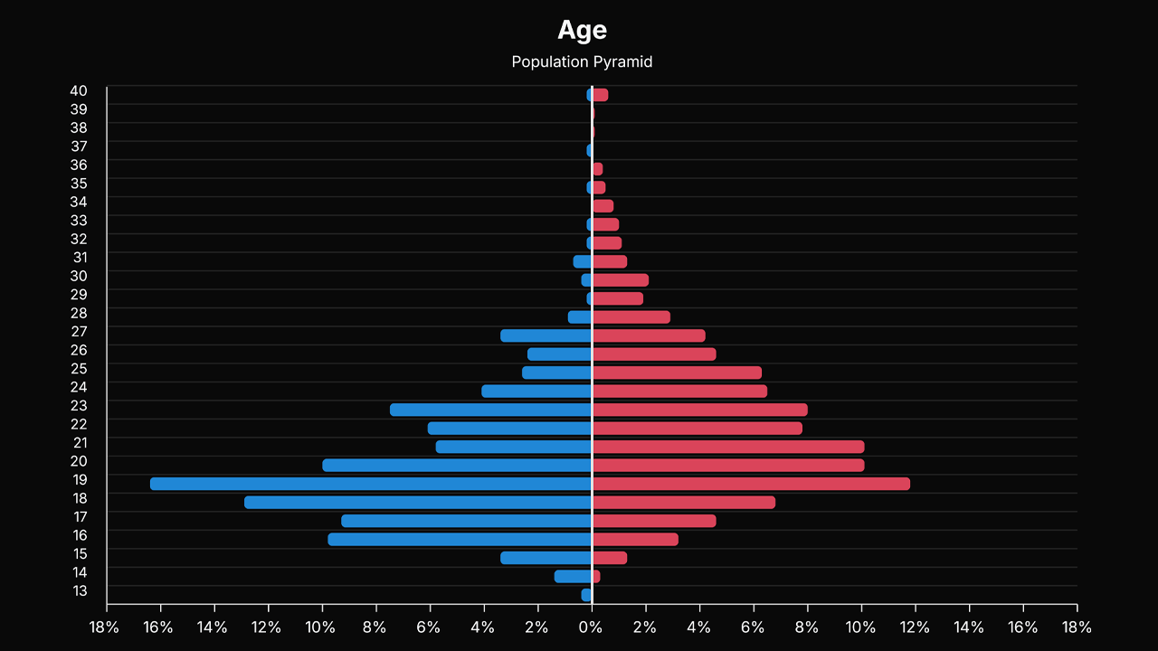 Extended 4tran Survey (2025.2) Results: Demographics - DesiresAreGrey